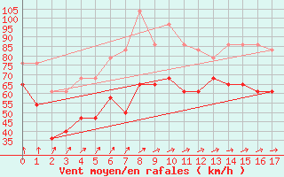 Courbe de la force du vent pour Myken