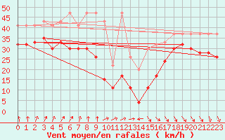 Courbe de la force du vent pour La Dle (Sw)