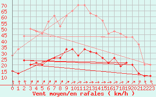 Courbe de la force du vent pour Le Touquet (62)