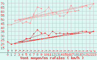 Courbe de la force du vent pour Sjaelsmark