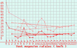Courbe de la force du vent pour Ste (34)