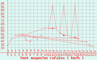 Courbe de la force du vent pour Vindebaek Kyst