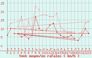 Courbe de la force du vent pour Weissenburg