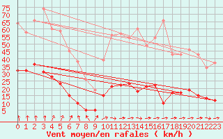 Courbe de la force du vent pour Guret Saint-Laurent (23)
