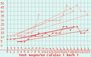 Courbe de la force du vent pour Ranua lentokentt