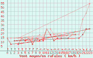 Courbe de la force du vent pour Leba