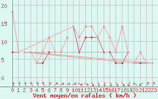 Courbe de la force du vent pour Chojnice