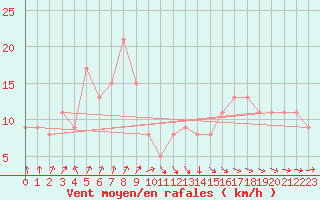 Courbe de la force du vent pour Asturias / Aviles