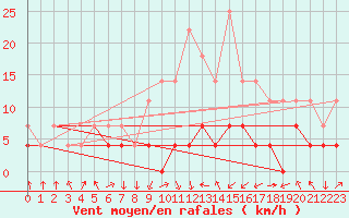 Courbe de la force du vent pour Resita