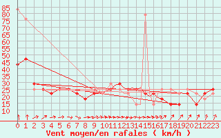 Courbe de la force du vent pour Casement Aerodrome