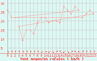 Courbe de la force du vent pour Frontone