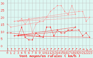 Courbe de la force du vent pour Les Attelas