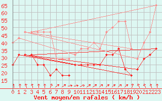 Courbe de la force du vent pour Berkenhout AWS