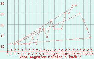 Courbe de la force du vent pour Kokkola Tankar