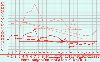 Courbe de la force du vent pour Romorantin (41)