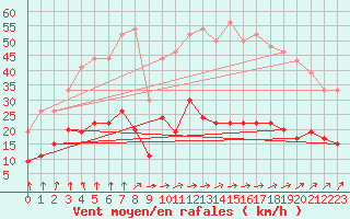 Courbe de la force du vent pour Le Mans (72)