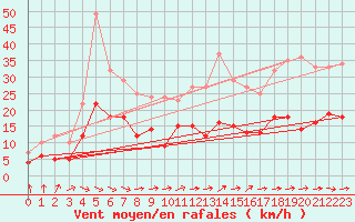 Courbe de la force du vent pour Savens (82)