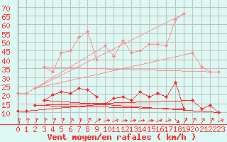 Courbe de la force du vent pour Lingen