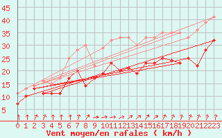 Courbe de la force du vent pour Ouessant (29)