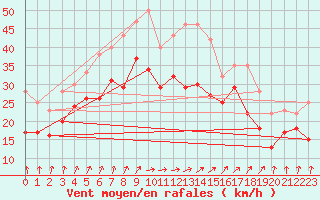 Courbe de la force du vent pour Bremerhaven