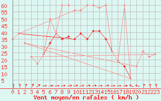 Courbe de la force du vent pour Skagen