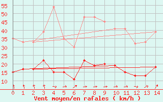 Courbe de la force du vent pour Oedum