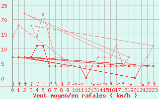 Courbe de la force du vent pour Kevo