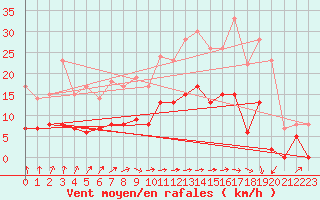 Courbe de la force du vent pour Le Mans (72)