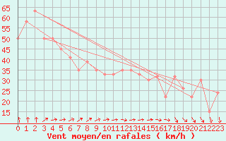 Courbe de la force du vent pour le bateau VRYO3