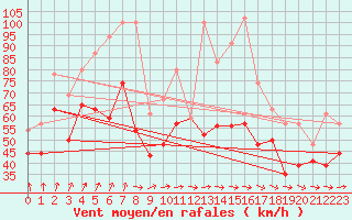 Courbe de la force du vent pour Ile de R - Saint-Clment-des-Baleines (17)