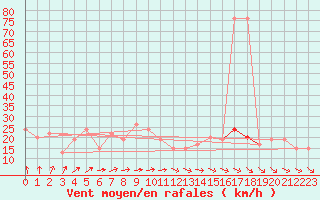 Courbe de la force du vent pour Navacerrada