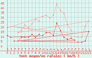 Courbe de la force du vent pour Plauen