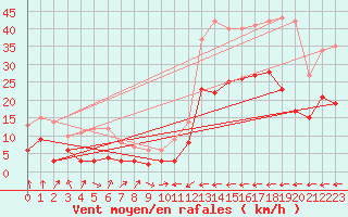 Courbe de la force du vent pour Carcassonne (11)
