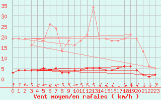 Courbe de la force du vent pour Saint-Philbert-sur-Risle (27)