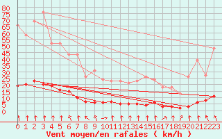 Courbe de la force du vent pour Haegen (67)