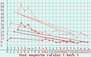 Courbe de la force du vent pour Saint-Sorlin-en-Valloire (26)