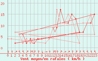 Courbe de la force du vent pour Marham