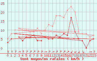 Courbe de la force du vent pour Saint-Brieuc (22)