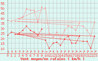 Courbe de la force du vent pour Chteauroux (36)