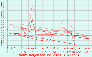 Courbe de la force du vent pour Bujarraloz