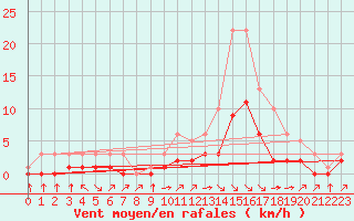 Courbe de la force du vent pour Croisette (62)