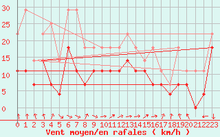 Courbe de la force du vent pour Ernage (Be)