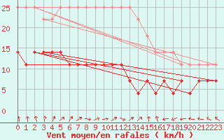 Courbe de la force du vent pour Kaunas