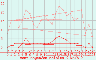 Courbe de la force du vent pour Sainte-Genevive-des-Bois (91)