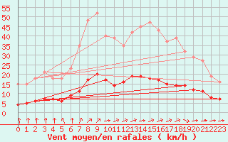 Courbe de la force du vent pour Aizenay (85)