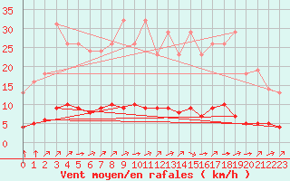 Courbe de la force du vent pour Variscourt (02)