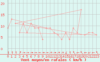 Courbe de la force du vent pour Rio Cuarto Aerodrome