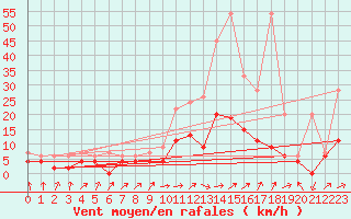 Courbe de la force du vent pour Berne Liebefeld (Sw)