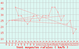 Courbe de la force du vent pour Valentia Observatory