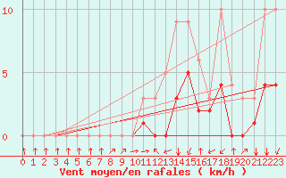 Courbe de la force du vent pour Meyrueis
